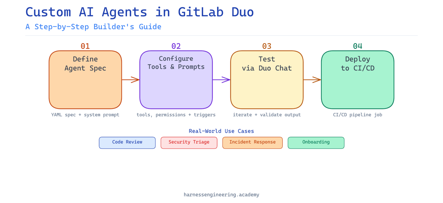 Building Custom AI Agents in GitLab Duo: A Step-by-Step Guide