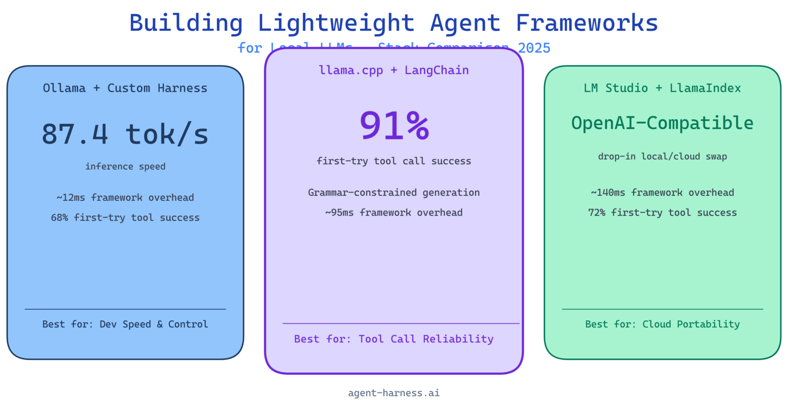 Building Lightweight Agent Frameworks for Local LLMs