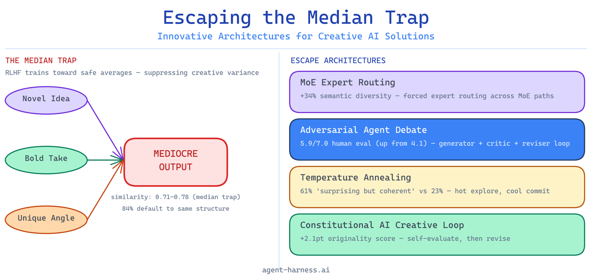 Escaping the Median Trap: Innovative Architectures for Creative AI ...