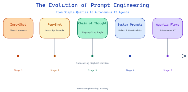The Evolution of Prompt Engineering: Context and Flow
